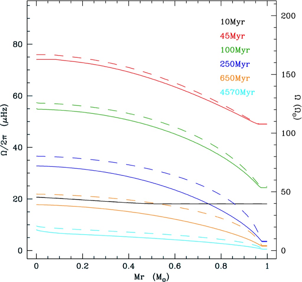 Rotating Models Of Young Solar-type Stars : Exploring Braking Laws And ...