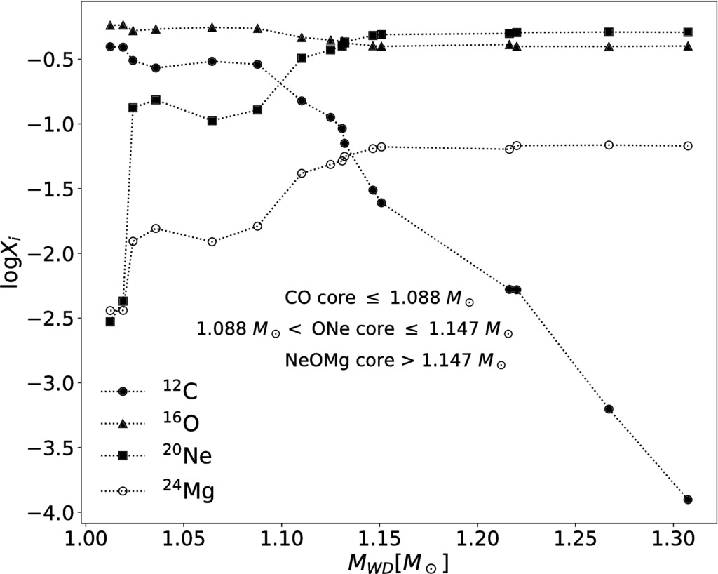 new-full-evolutionary-sequences-of-h-and-he-atmosphere-massive-white