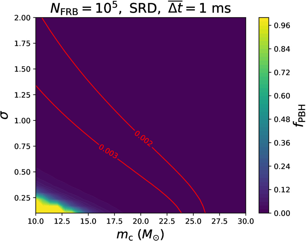 Constraints On The Abundance Of Primordial Black Holes With Different ...