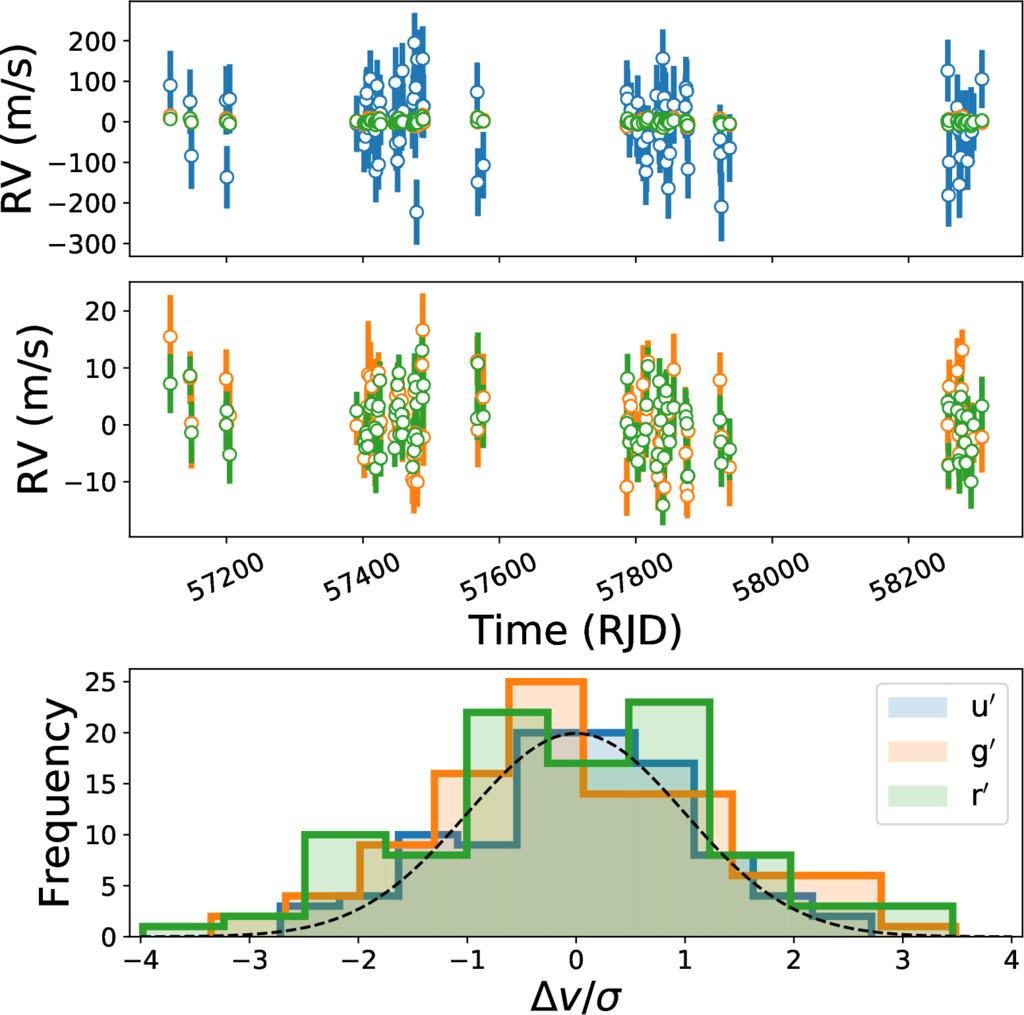 Revisiting Radial Velocity Measurements Of The K2-18 System With The ...